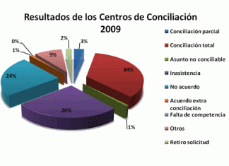 Resultados de los Centros de Conciliación - 2009