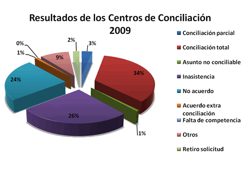 Resultados de los Centros de Conciliación - 2009