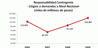 Costo de las demandas contra el Estado Colombiano