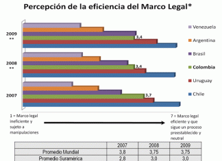 Percepción empresarial de la eficiencia de la justicia colombiana