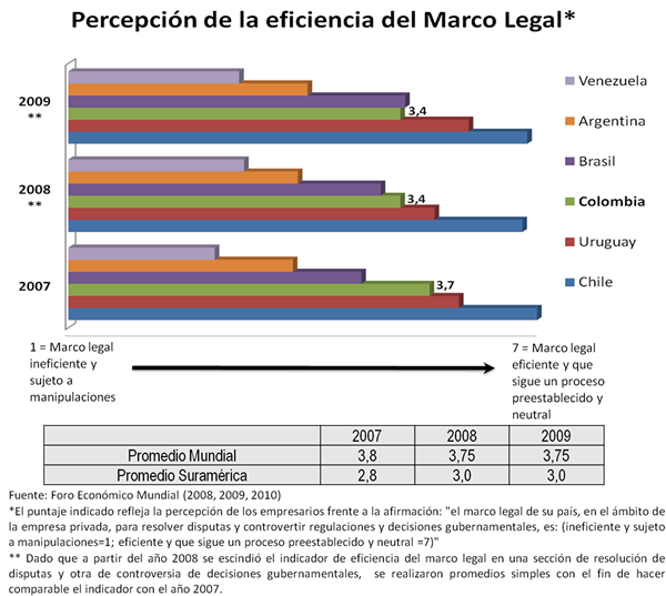 Percepción empresarial de la eficiencia de la justicia colombiana