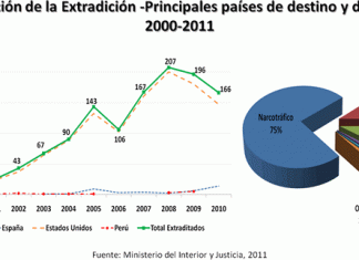 Extradición en Colombia durante el siglo XXI