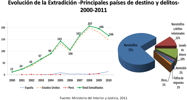 Extradición en Colombia durante el siglo XXI