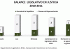 Balance legislativo en justicia – Legislatura 2010-2011