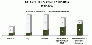Balance legislativo en justicia – Legislatura 2010-2011