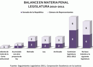 Balance legislativo en materia penal – Legislatura 2010-2011