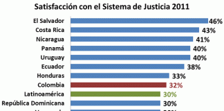 Satisfacción con el sistema de justicia en Colombia y Latinoamérica