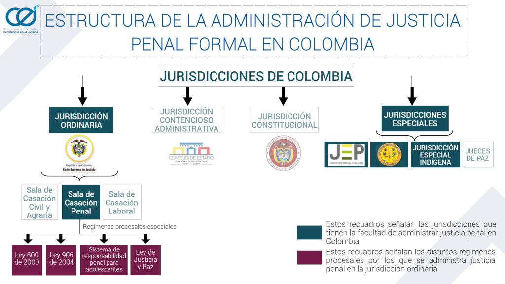 Estructura De La Administración De Justicia Penal Formal - Corporación ...