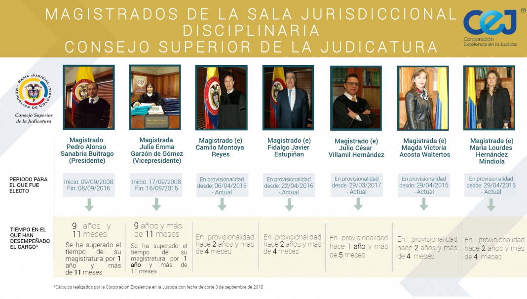 Magistrados de Sala Jurisdiccional Disciplinaria - Consejo Superior de