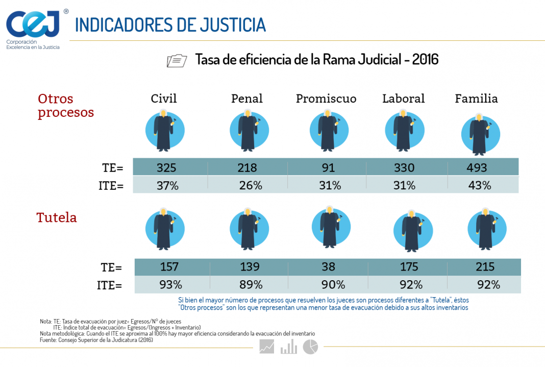 Tasa de eficiencia de la Rama Judicial - 2016 - Corporación Excelencia en la Justicia