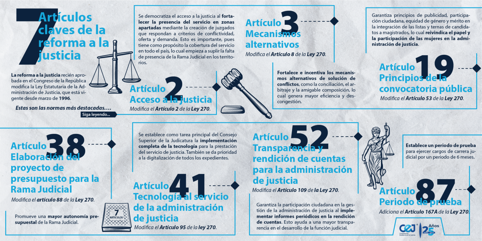 Siete artículos claves de la reforma a la justicia Corporación