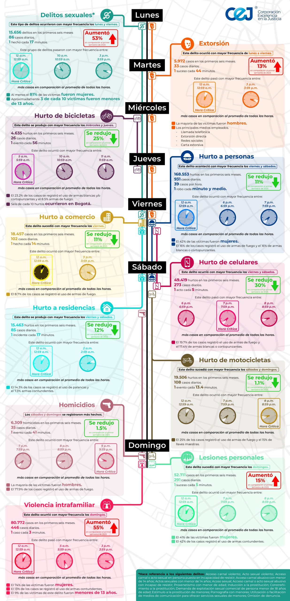 Perfil semanal de la criminalidad en Colombia